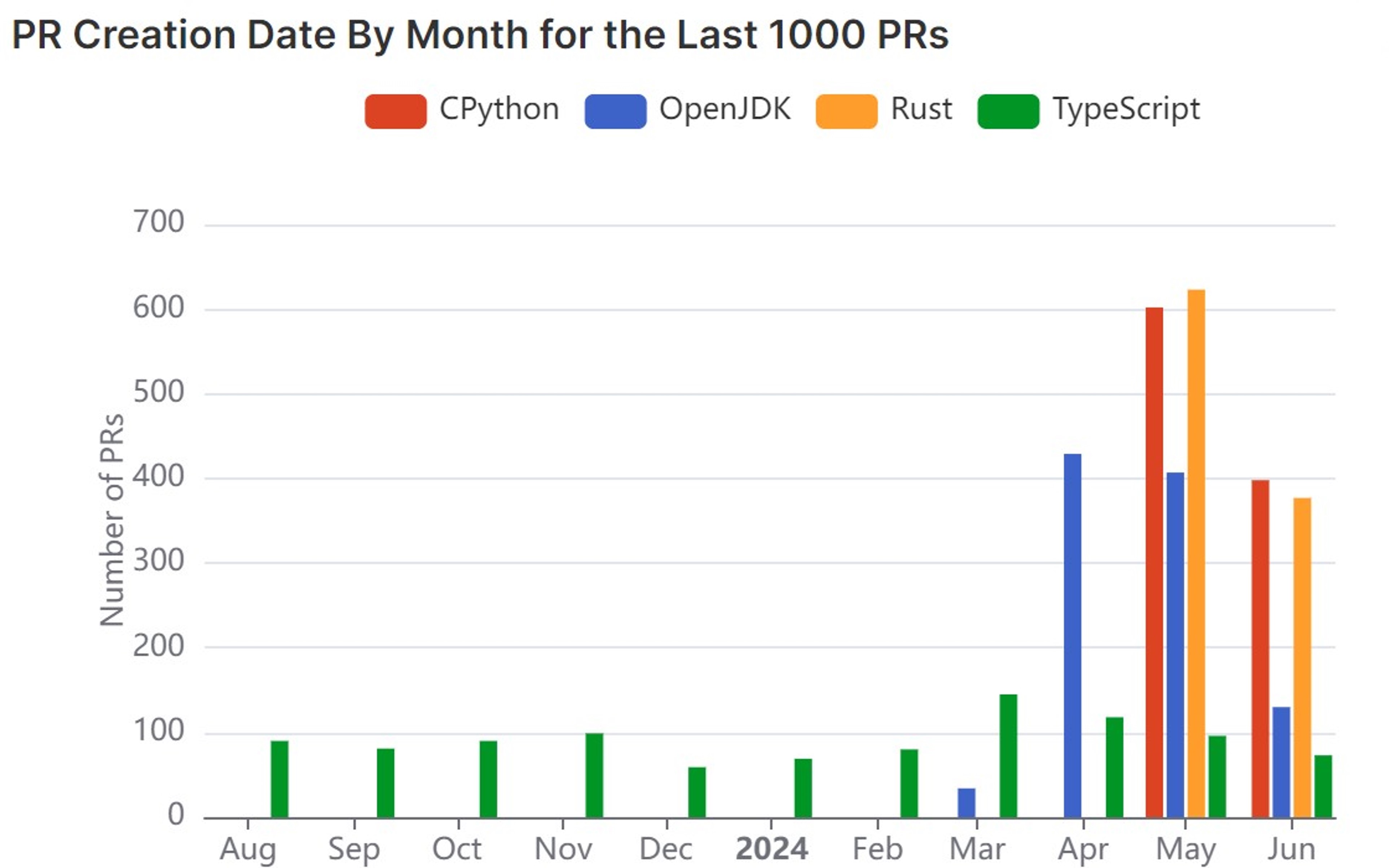 Number of PRs opened per month jpg