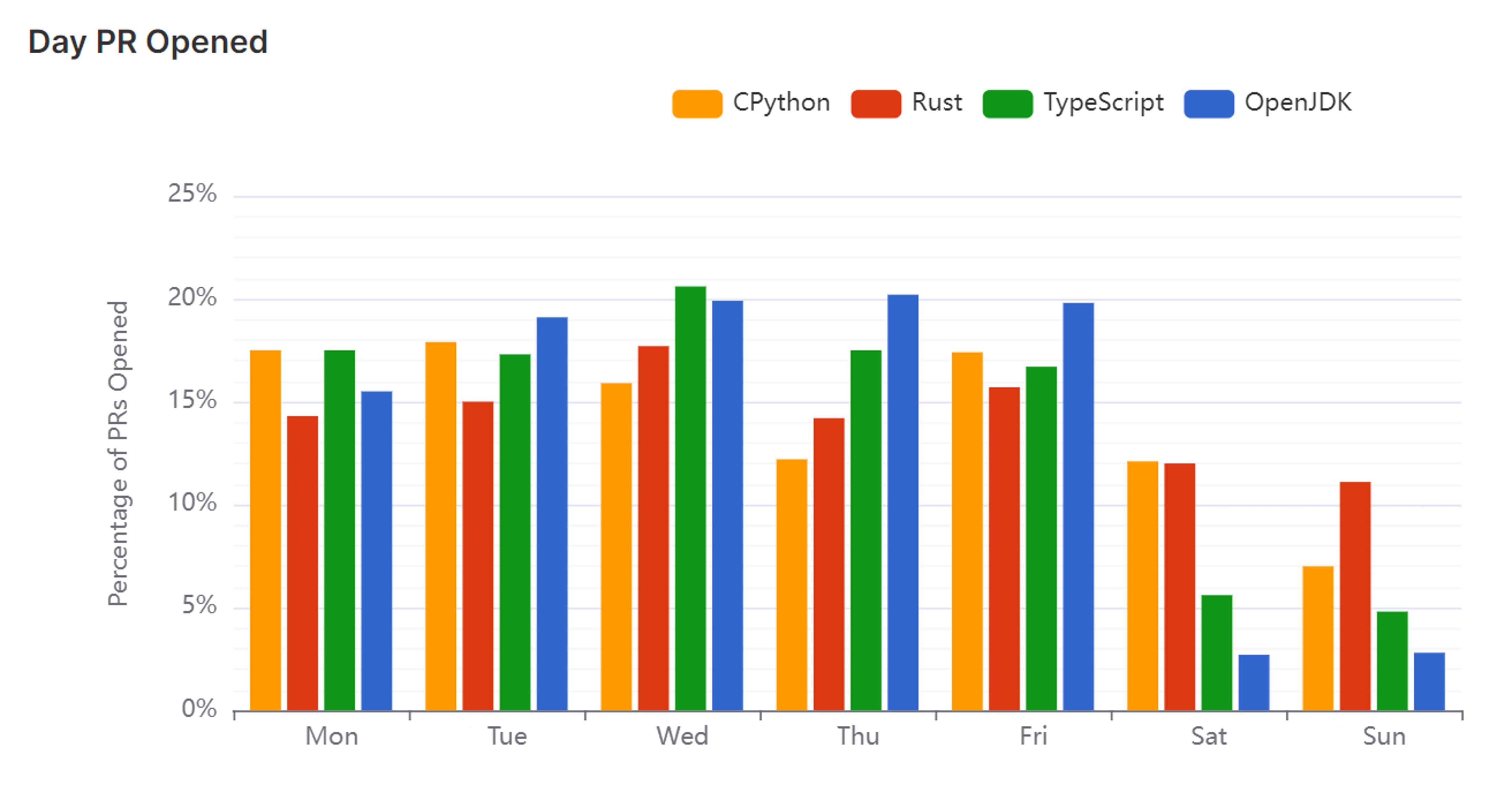 Percentage of PRs opened per day of the week jpg
