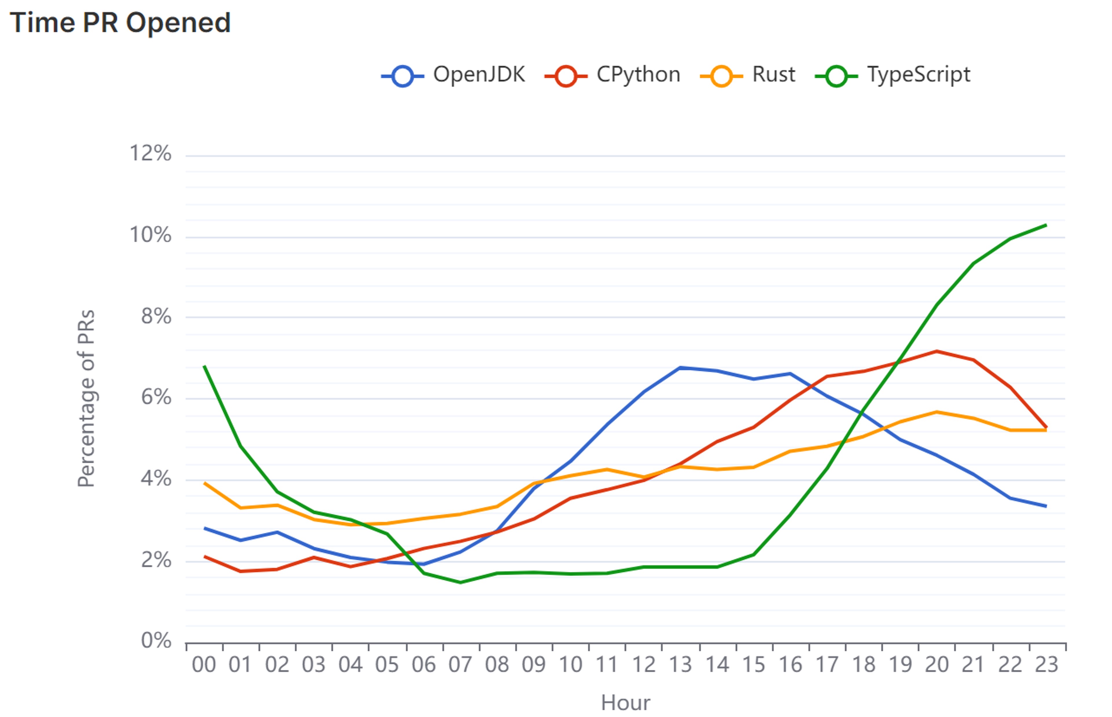 Percentage of PRs opened per hour of the day jpg