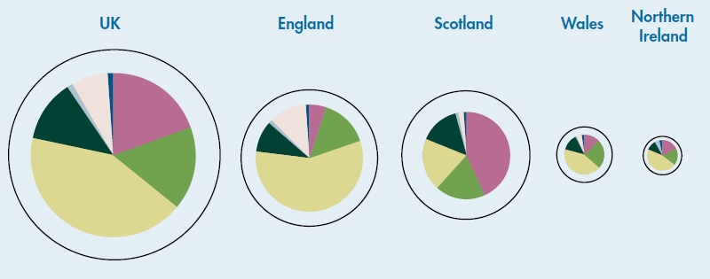 Broad habitat pie charts Broad habitat pie charts