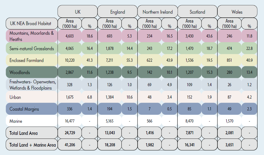 UK NEA broad habitat data table UK NEA broad habitat data table