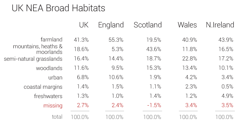 Broad habitat figures as table Broad habitat figures as table