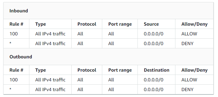 Default Network ACL