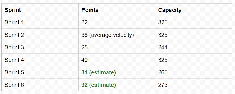 Capacity Planning Capacity Forecast Table