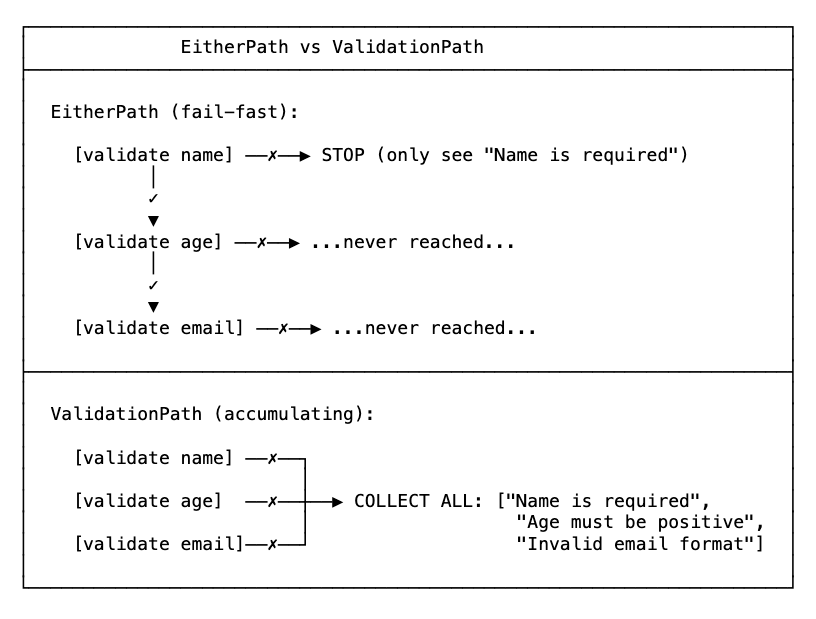 EitherPath vs ValidationPath mfj-effect-polymorphic-2.png