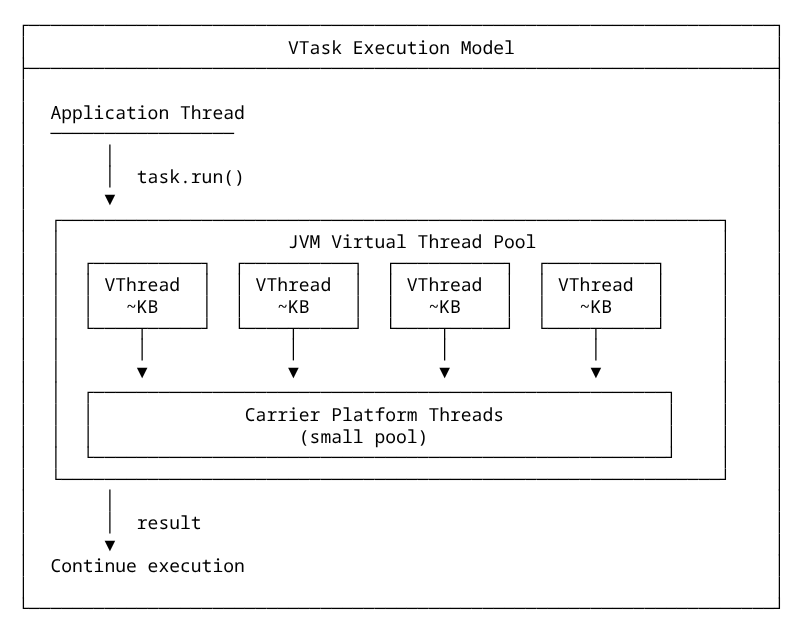 VTask Execution Model mfj-effect-polymorphic-3.png