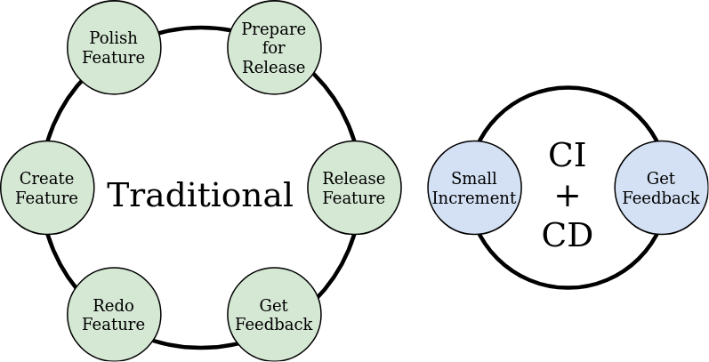 tighten those loops! By using CI/CD we can tighten the feedback loops and get features to users faster